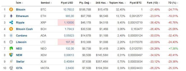 Bitcoin 11 bin seviyesinin altında