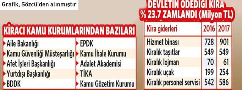 Devlet kiraya çıktı: Kira harcamaları yüzde 23.7 arttı