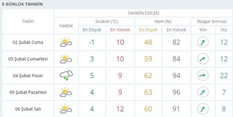 Ankara hava durumu 2 Şubat: Cuma günü hava nasıl olacak