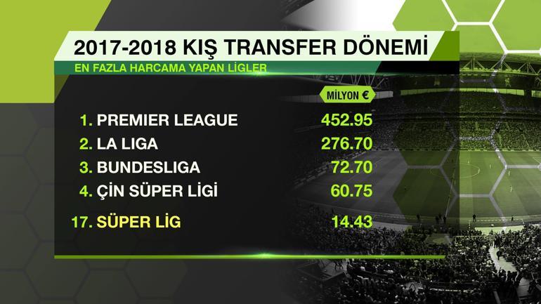 Ara transferde en fazla harcama yapan lig ve kulüpler