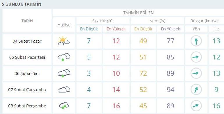 4 Şubat Ankara hava durumu verileri