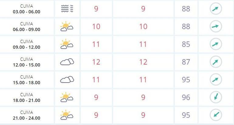 Bugün hava nasıl 9 Şubat İstanbul hava durumu