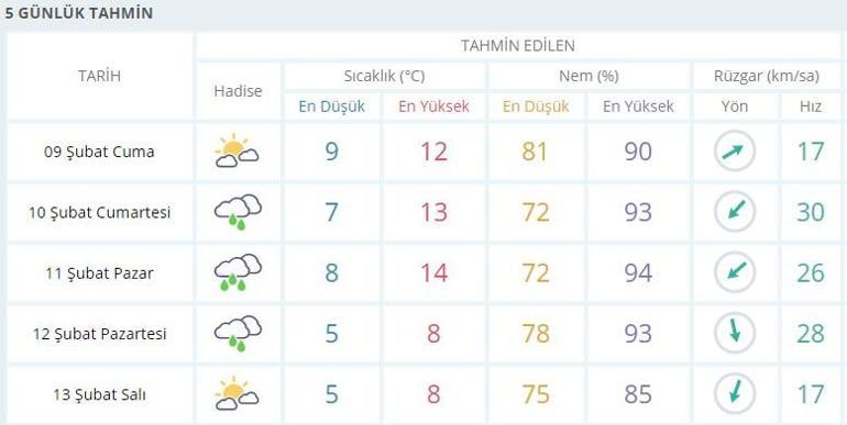 Bugün hava nasıl 9 Şubat İstanbul hava durumu
