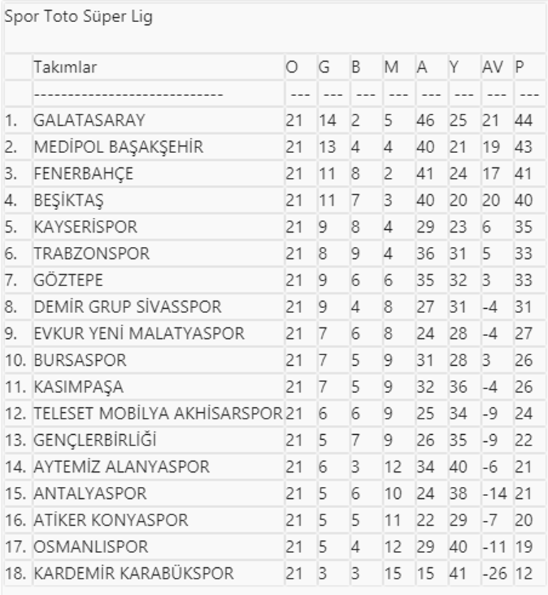 Spor Toto Süper Lig puan durumu (21. hafta Süper Lig puan durumu)