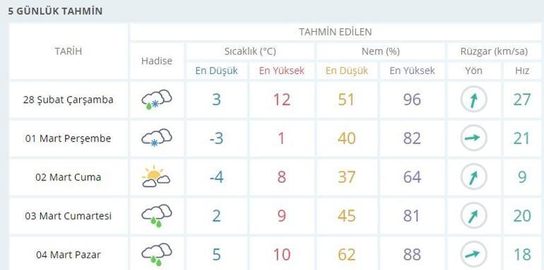 Ankara hava durumu 28 Şubat 2018 | Meteoroloji son dakika hava durumu verileri