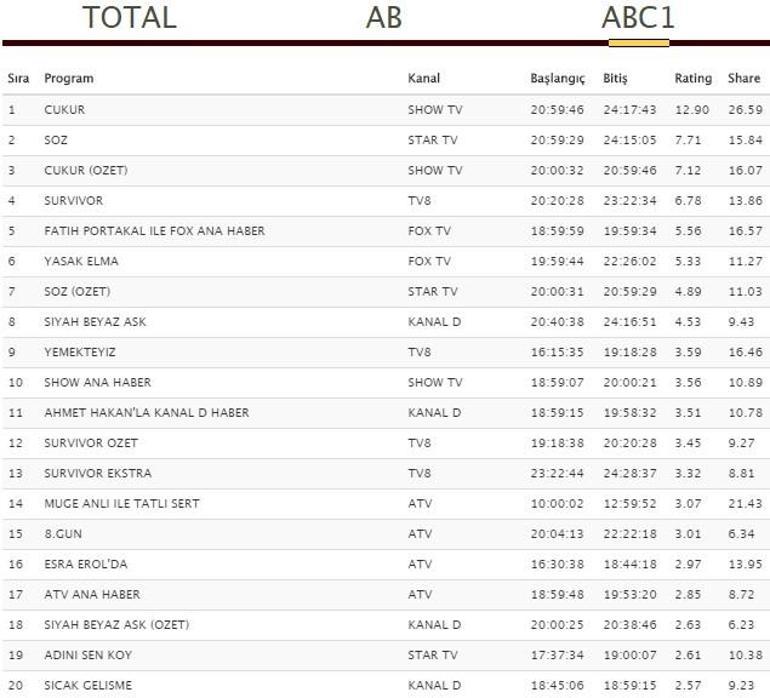 Reyting sonuçları 26 Mart: Survivor, 8. Gün, Siyah Beyaz Aşk, Çukur ve Söz lider kim