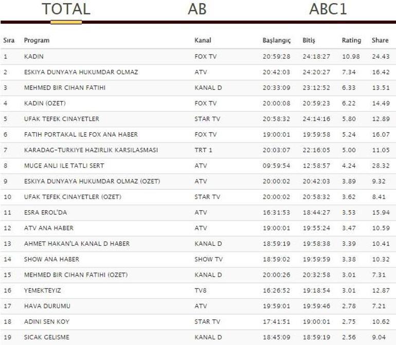 MBCF (Mehmed Bir Cihan Fatihi) reyting sonuçları açıklandı (27 Mart reyting sonuçları)