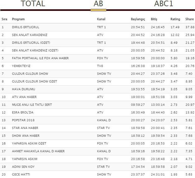 Çarşamba reyting sonuçları açıklandı (28 Mart Sen Anlat Karadeniz ve Diriliş Ertuğrul reytingleri)