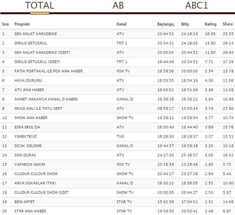 Çarşamba reyting sonuçları açıklandı (28 Mart Sen Anlat Karadeniz ve Diriliş Ertuğrul reytingleri)