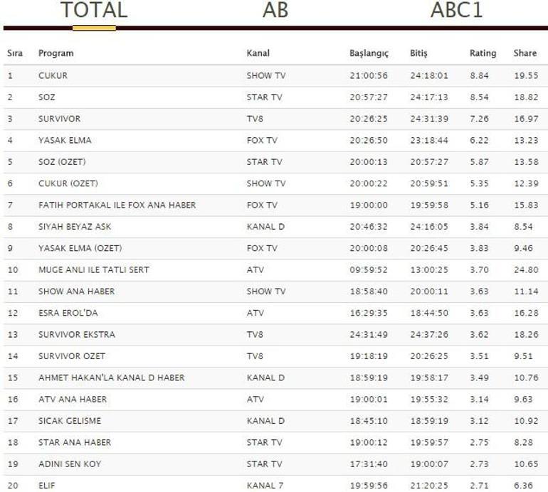 Pazartesi reyting sonuçları 2 Nisan 2018: Survivor, Siyah Beyaz Aşk, Söz, Yasak Elma ve 8. Gün reytingleri