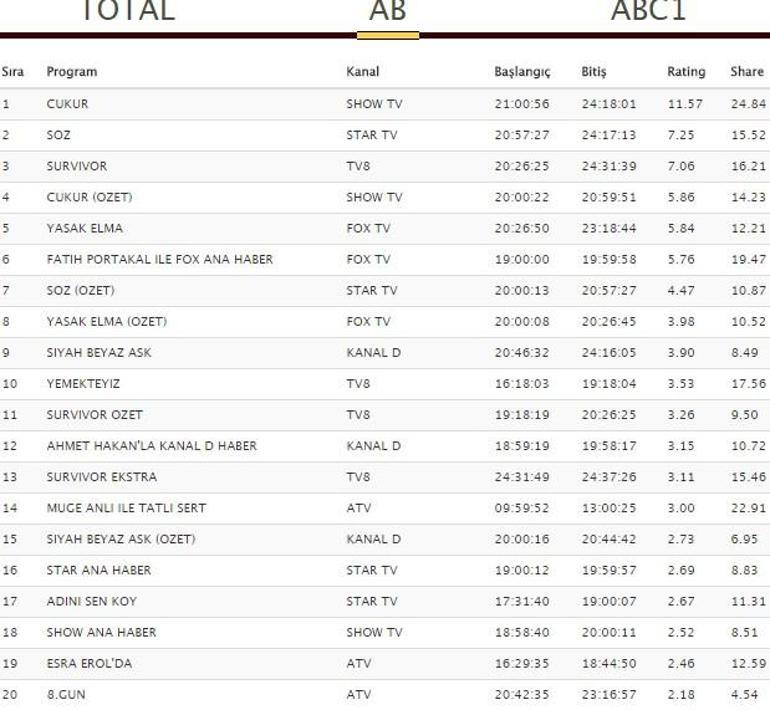 Pazartesi reyting sonuçları 2 Nisan 2018: Survivor, Siyah Beyaz Aşk, Söz, Yasak Elma ve 8. Gün reytingleri