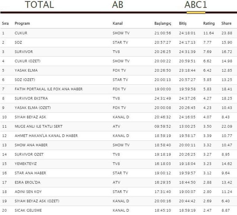 Pazartesi reyting sonuçları 2 Nisan 2018: Survivor, Siyah Beyaz Aşk, Söz, Yasak Elma ve 8. Gün reytingleri