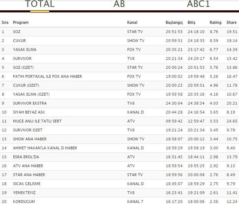 Reyting sonuçları 9 Nisan Pazartesi: Söz, Çukur, 8. Gün, Survivor ve Siyah Beyaz Aşk reytingleri