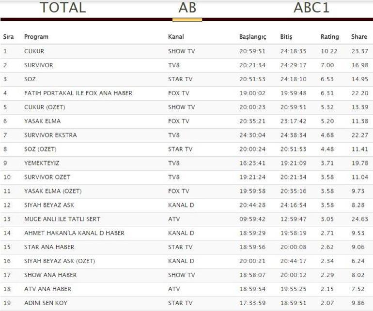 Reyting sonuçları 9 Nisan Pazartesi: Söz, Çukur, 8. Gün, Survivor ve Siyah Beyaz Aşk reytingleri