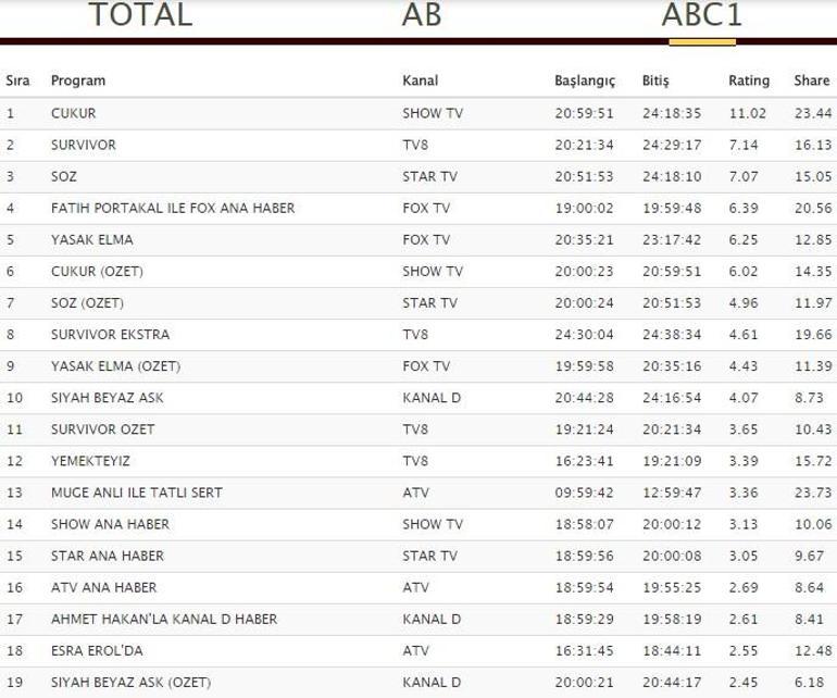 Reyting sonuçları 9 Nisan Pazartesi: Söz, Çukur, 8. Gün, Survivor ve Siyah Beyaz Aşk reytingleri