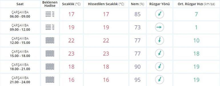 2 Mayıs İstanbul hava durumu | Meteoroloji son dakika hava durumu verileri