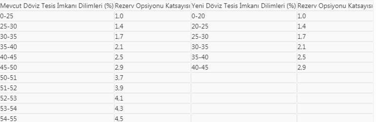 Son dakika... Merkez Bankasından döviz hamlesi