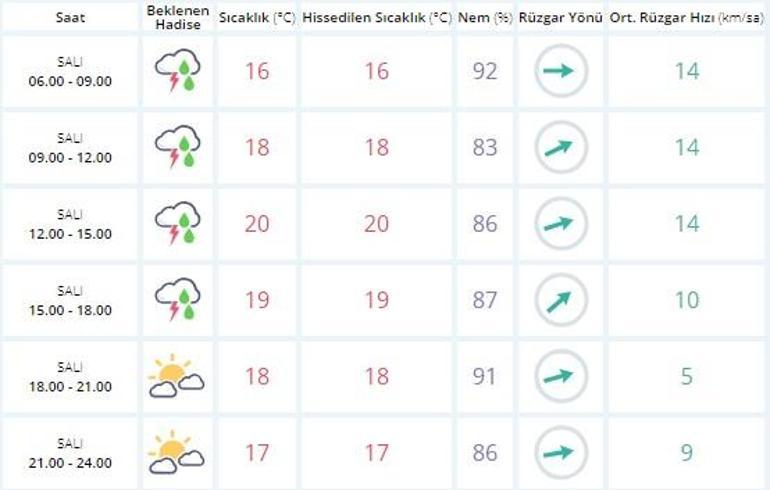 İstanbul hava durumu | 8 Mayıs 2018 Meteoroloji son dakika hava durumu verileri