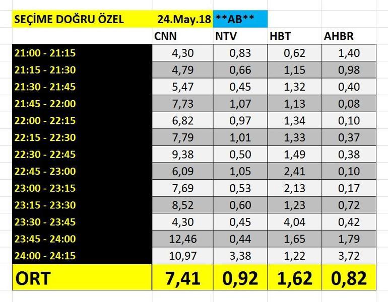 CNN TÜRK Seçime Doğru Özel programıyla reyting rekoru kırdı