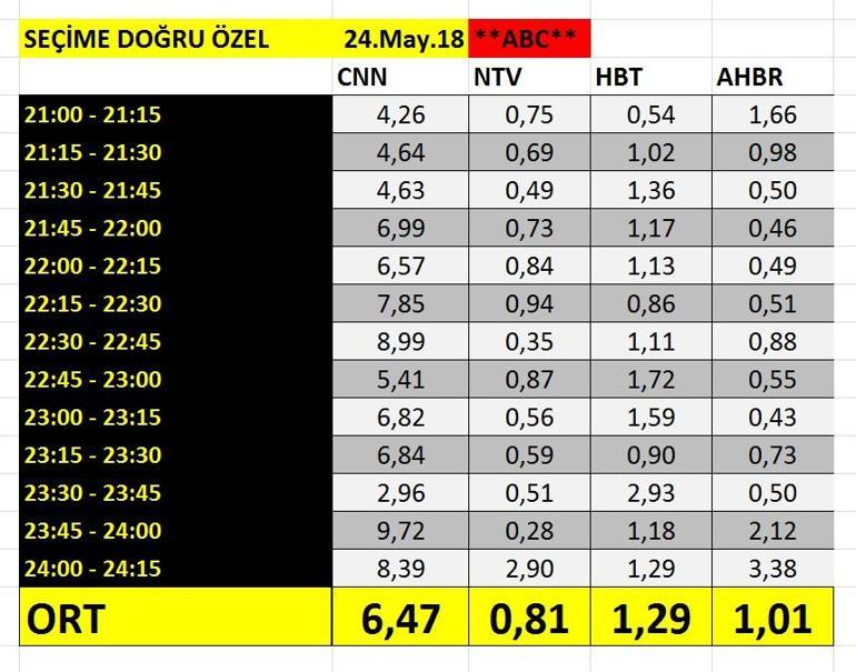 CNN TÜRK Seçime Doğru Özel programıyla reyting rekoru kırdı