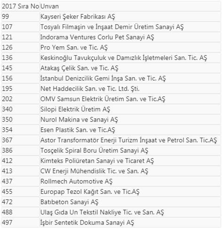 İSO 500ün yaklaşık yüzde 10u yenilendi