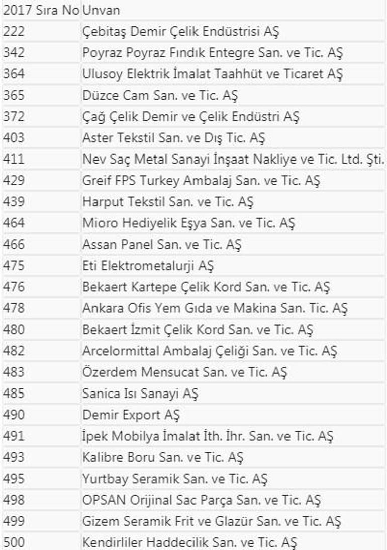 İSO 500ün yaklaşık yüzde 10u yenilendi