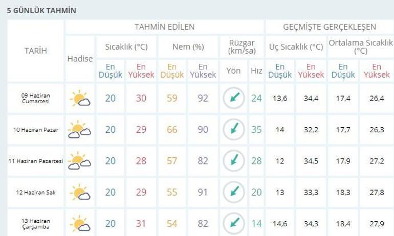 İstanbul hava durumu 5 günlük | Meteoroloji son dakika hava durumu verileri