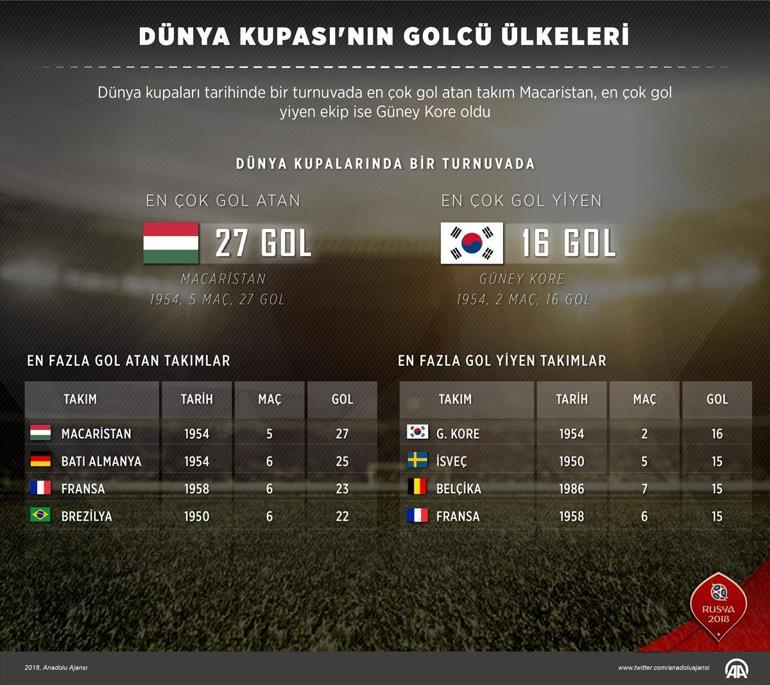 Macaristan 27 gol attı