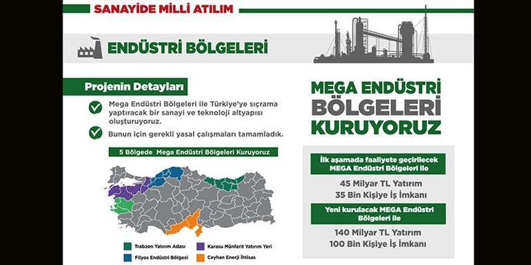 Cumhurbaşkanı Erdoğandan mega endüstri bölgeleri müjdesi