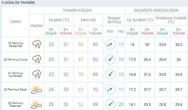 İstanbulda 5 günlük hava durumu | Meteoroloji son dakika hava durumu verileri