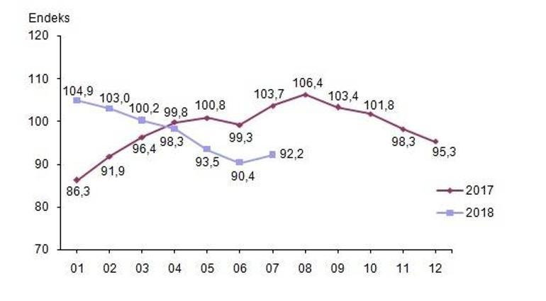 Ekonomiye güvende 5 aylık düşüş durdu