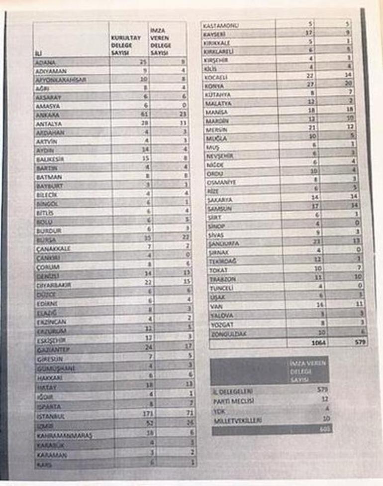 CHPde muhaliflerin imza listesi ortaya çıktı