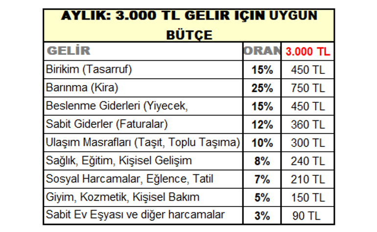 “Kişisel Bütçe Yönetimi”nde 10 tasarruf yöntemi