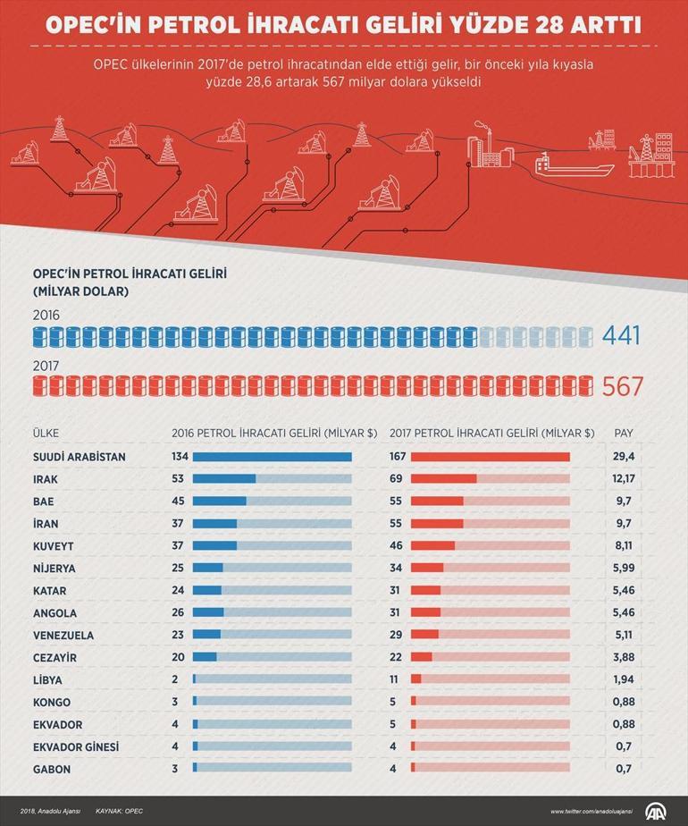 OPECin petrol ihracatı geliri yüzde 28 arttı