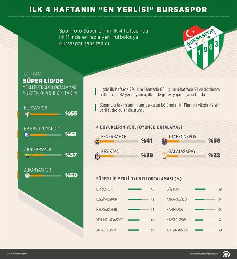 En yerlisi Bursaspor