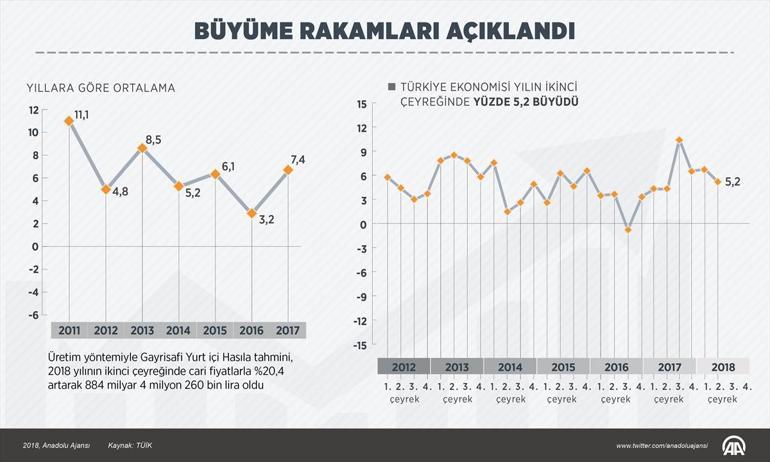 Türkiye ekonomisi ikinci çeyrekte yüzde 5,2 büyüdü