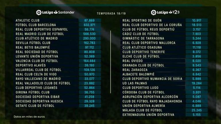 İspanyol takımlarının maaş limitleri açıklandı