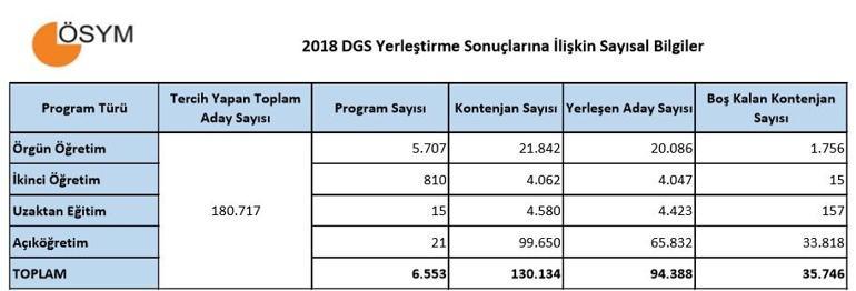 DGS tercih sonuçları açıklandı | ÖSYM 2018 DGS sayısal verileri