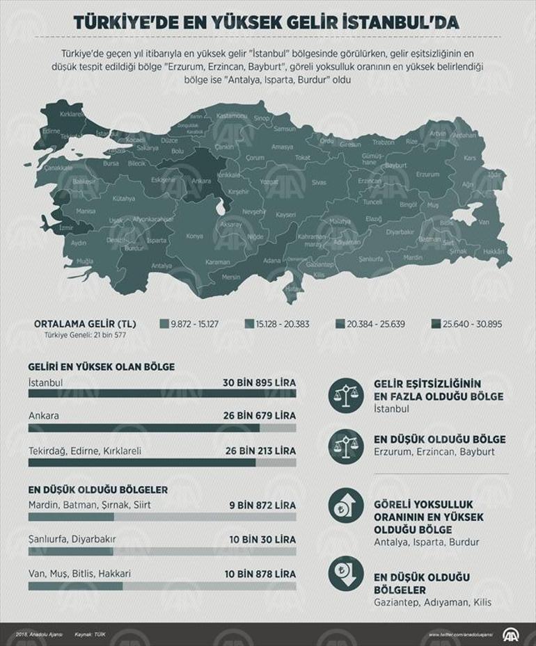 İşte Türkiyenin en zengin ve en yoksul bölgeleri