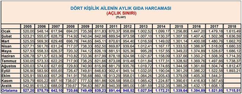 Türk-İş: Açlık sınırı: 1.893 lira, yoksulluk sınırı 6.166 lira