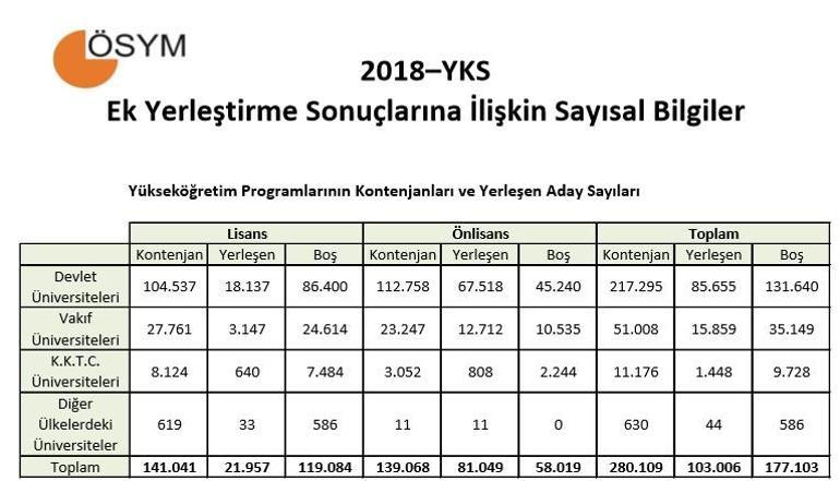 ÖSYM YKS sayısal verilerini açıklandı | 2018 YKS ek tercih sonuçları