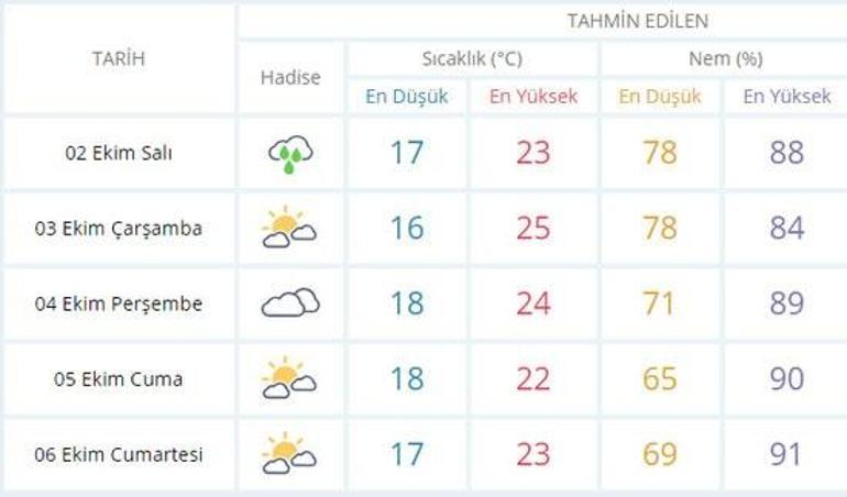 Son Dakika... Meteorolojiden İstanbula sağanak uyarısı