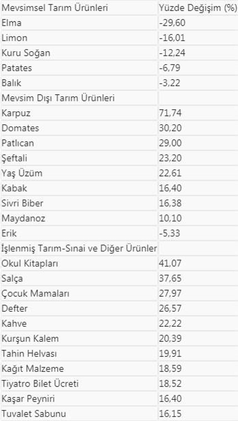 Eylülde en fazla karpuzun fiyatı arttı