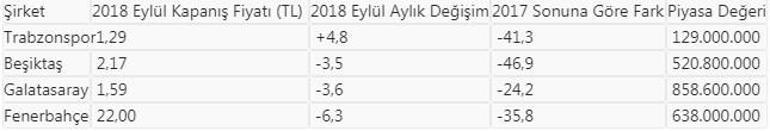 Borsa liginin tek kazandıranı Trabzonspor oldu