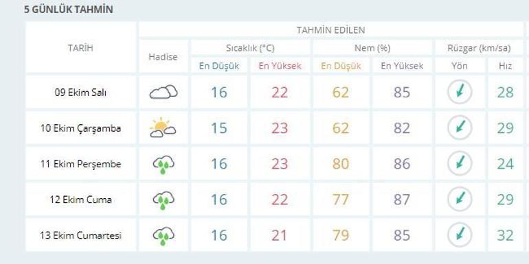 Meteoroloji son dakika hava durumu: İstanbul hava durumu verileri 9 Ekim-13 Ekim