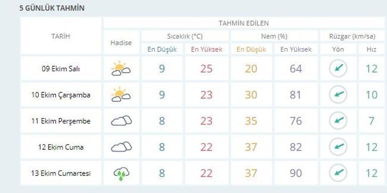 Ankara hava durumu 5 günlük (9 Ekim-13 Ekim)