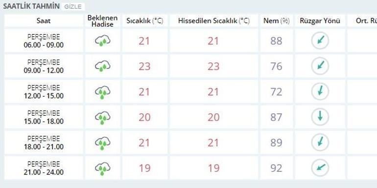 Meteoroloji son dakika hava durumu: İstanbul hava durumu verileri (11 Ekim - 15 Ekim)