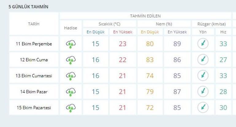 Meteoroloji son dakika hava durumu: İstanbul hava durumu verileri (11 Ekim - 15 Ekim)