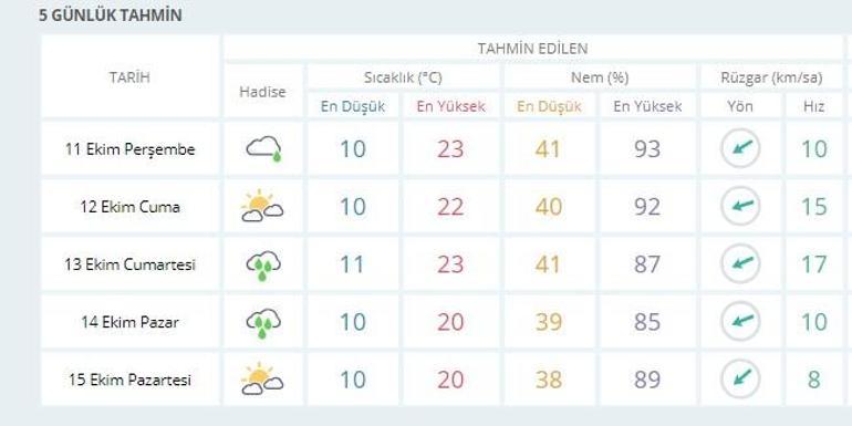 Ankara hava durumu verileri 5 günlük: Meteoroloji son dakika hava durumu