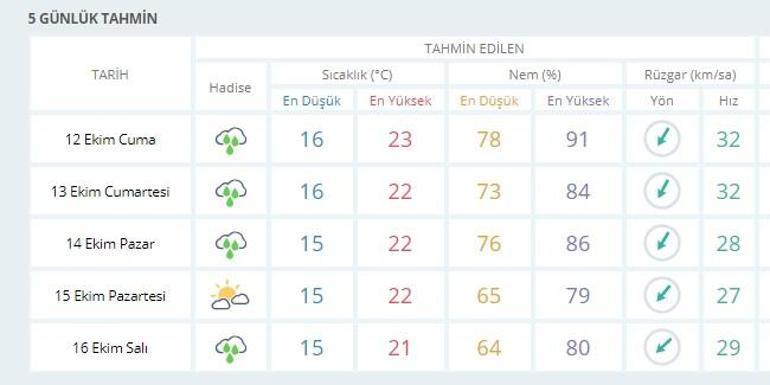 İstanbul hava durumu (12 Ekim-16 Ekim) | Meteoroloji son dakika hava durumu verileri